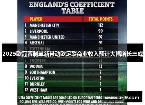 2025欧冠赛制革新带动欧足联商业收入预计大幅增长三成