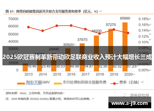 2025欧冠赛制革新带动欧足联商业收入预计大幅增长三成